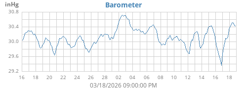 monthbarometer