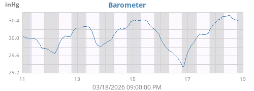 weekbarometer
